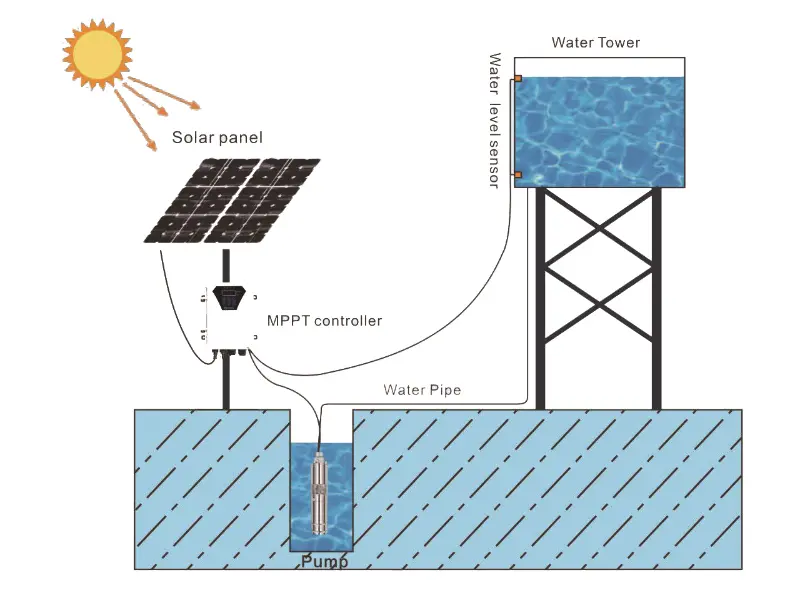 Guía de compra de bombas solares para pozos profundos de 3 pulgadas: la mejor opción para pozos de diámetro pequeño