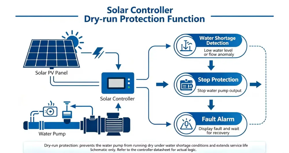 Protección contra funcionamiento en seco de la bomba de agua solar y protección del controlador: la guía completa 2026